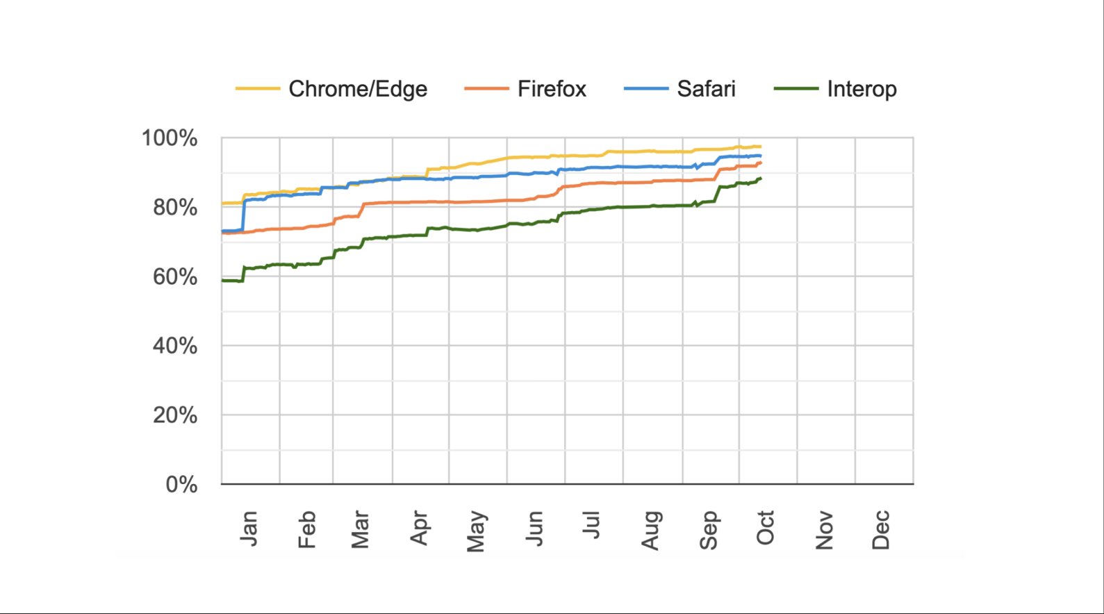 A graph that shows that we are soon at a state where technology works exactly the same in every browser.